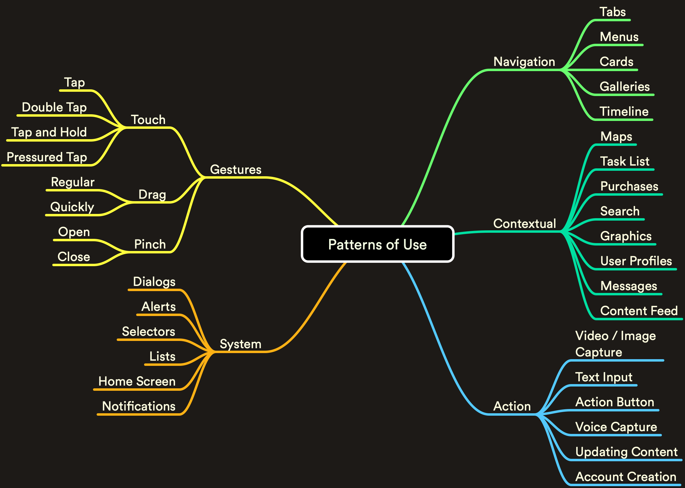 Inventory of mobile interaction patterns organized for the MUPA reference library.